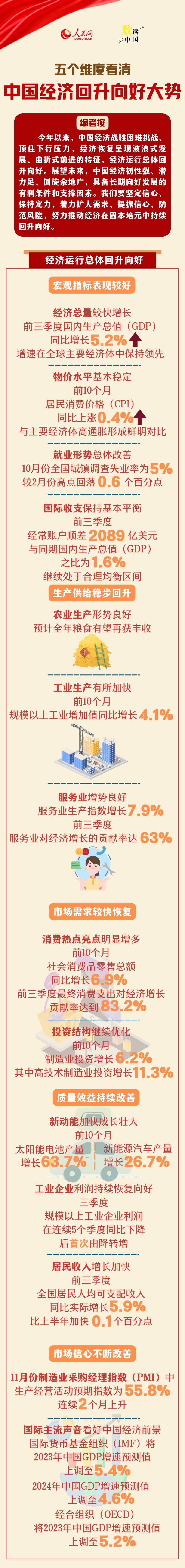 数读中国 | 五个维度看清中国经济回升向好大势